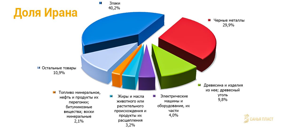 Какие товары везут из Ирана | Растаможка товаров из Ирана | Товары из Ирана оптом | Товары из Ирана в России | Как привезти товар из Ирана | Что привезти из Ирана | Что импортирует Иран | Заводы в Иране | импорт из Ирана